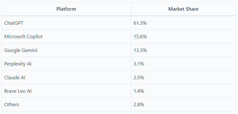 dataglobehub_AI_search_engine_market_share