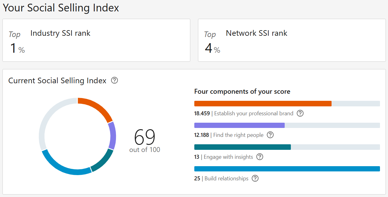 linkedin_ssi